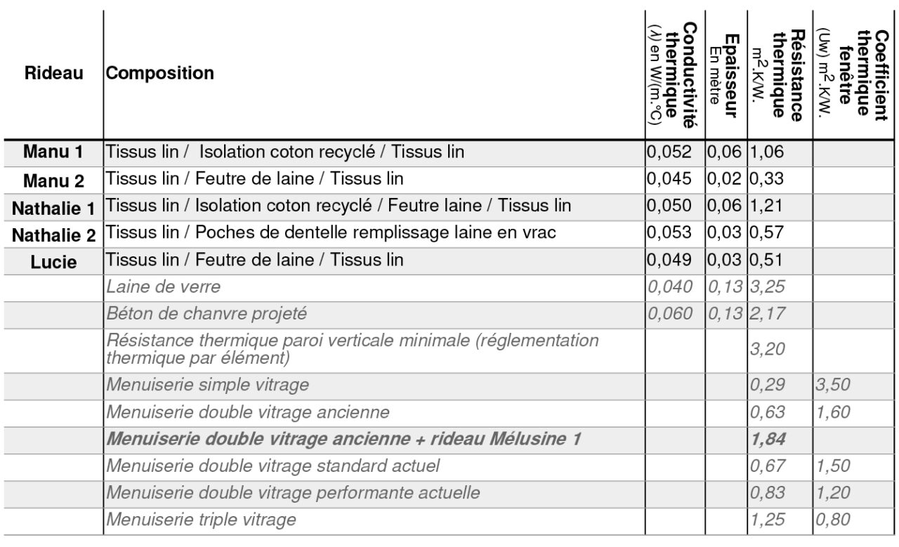 L&#039;art du rideau : le confort thermique autrement