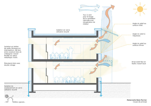 Coupe des principe bioclimatique // DRI-Ville de Rosny-sous-Bois / Topophile
