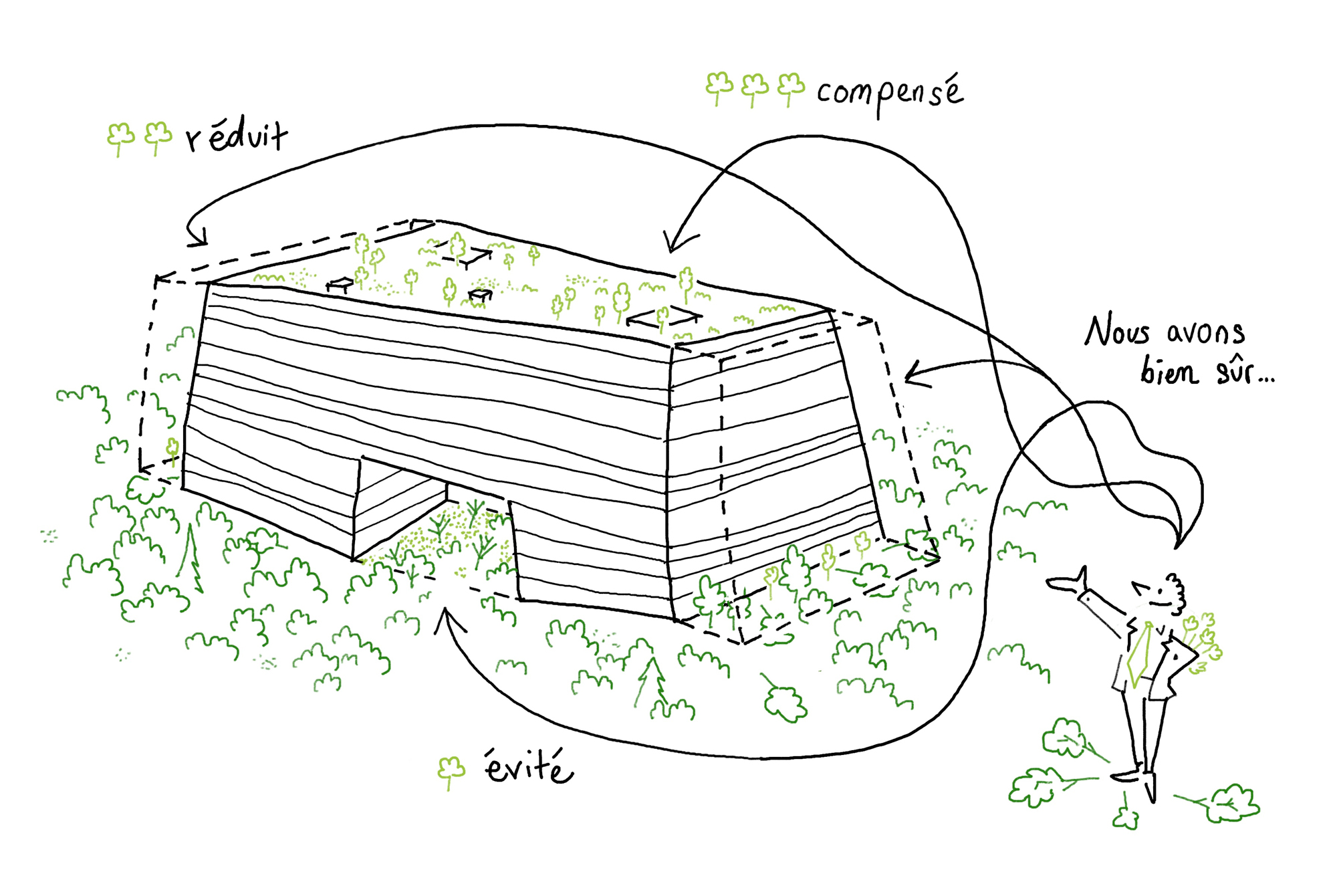 Éviter, réduire, compenser